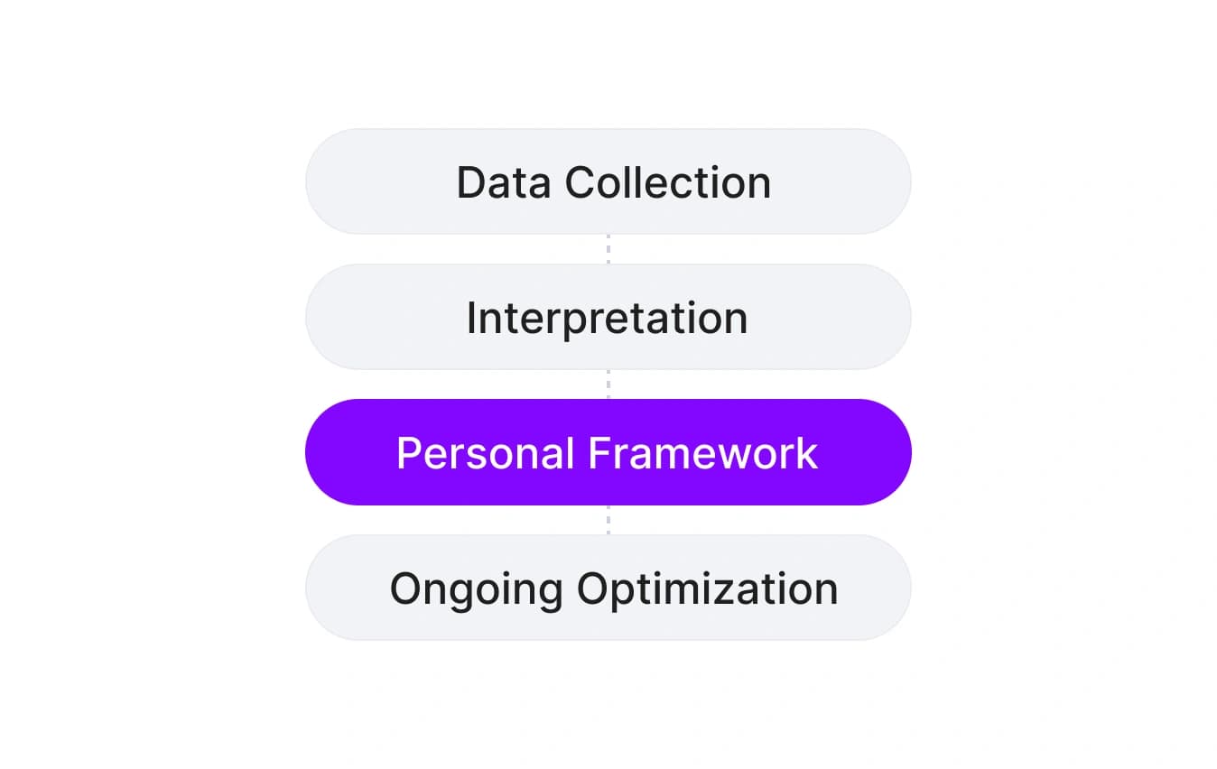 Program stages with Personal Framework highlighted